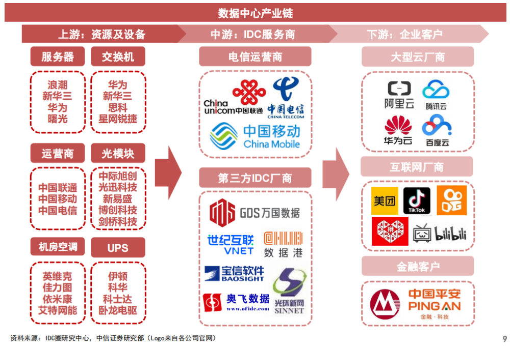 數(shù)字經(jīng)濟(jì)核心基建！數(shù)據(jù)中心迎政策利好，產(chǎn)業(yè)鏈?zhǔn)芤嫔鲜泄疽挥[